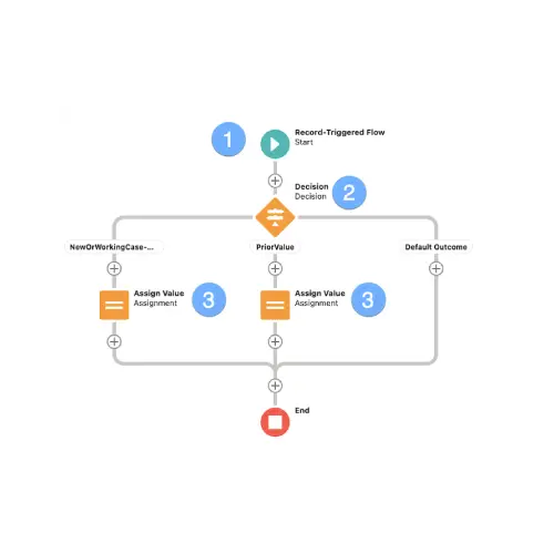 How to Expose a File via Salesforce Flow